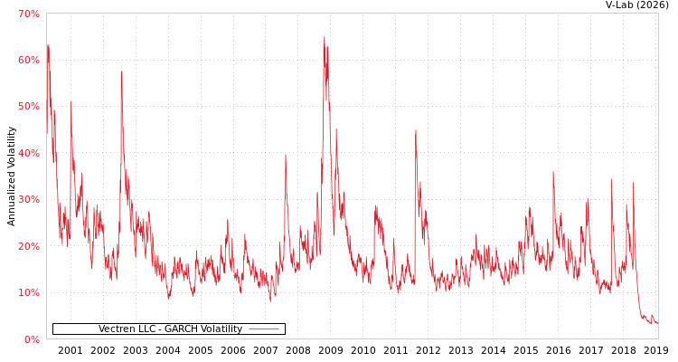 graph of Vectren LLC GARCH