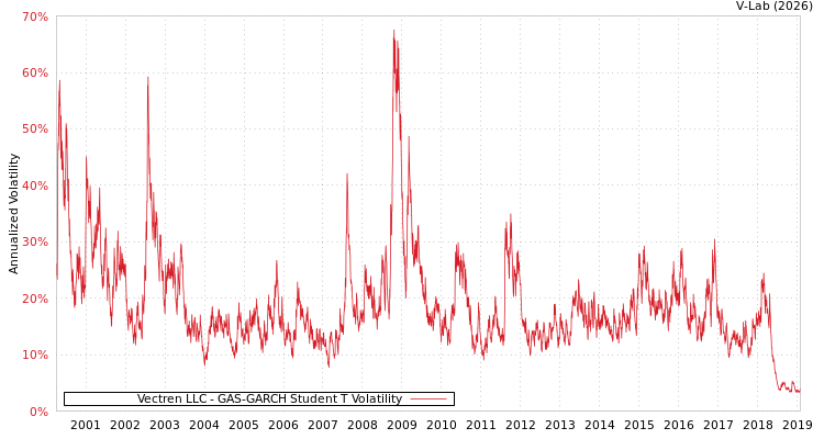 graph of Vectren LLC GAS-GARCH-T