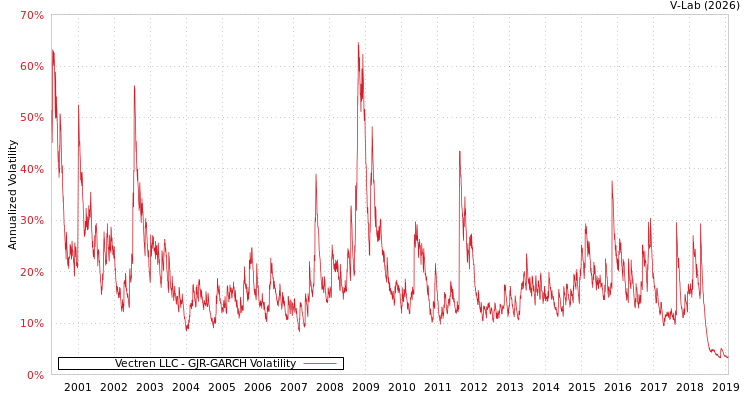 graph of Vectren LLC GJR-GARCH