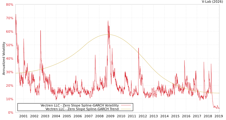 graph of Vectren LLC S0GARCH