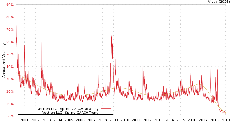graph of Vectren LLC SGARCH