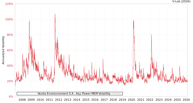 graph of Veolia Environnement S A APMEM