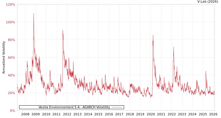 graph of Veolia Environnement S A AGARCH