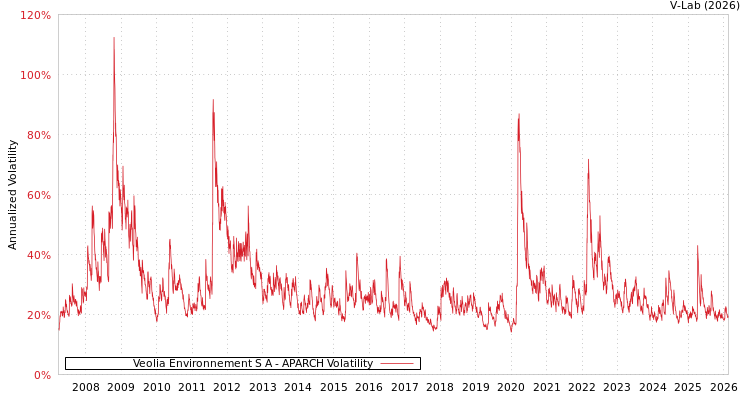 graph of Veolia Environnement S A APARCH