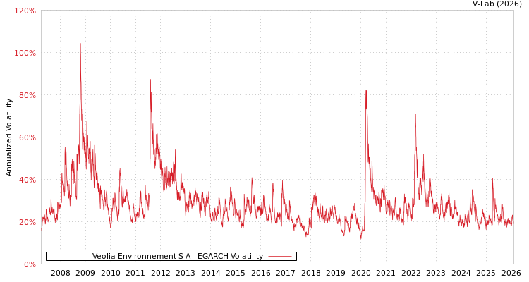 graph of Veolia Environnement S A EGARCH