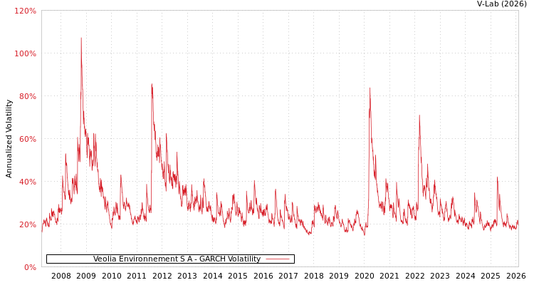 graph of Veolia Environnement S A GARCH