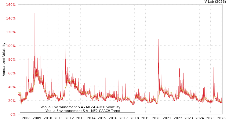 graph of Veolia Environnement S A MF2-GARCH