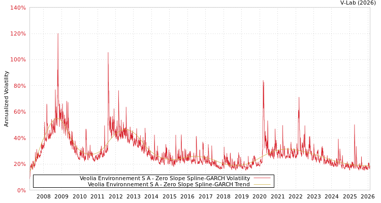 graph of Veolia Environnement S A S0GARCH