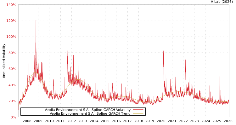 graph of Veolia Environnement S A SGARCH