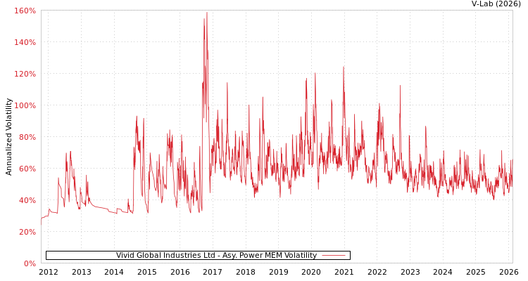 graph of Vivid Global Industries Ltd APMEM