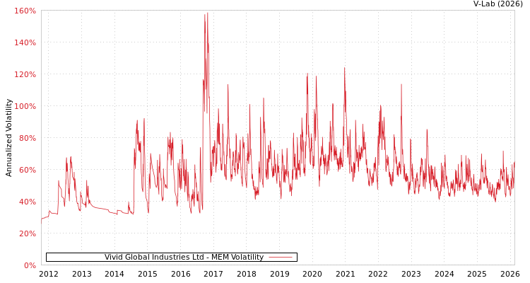 graph of Vivid Global Industries Ltd MEM