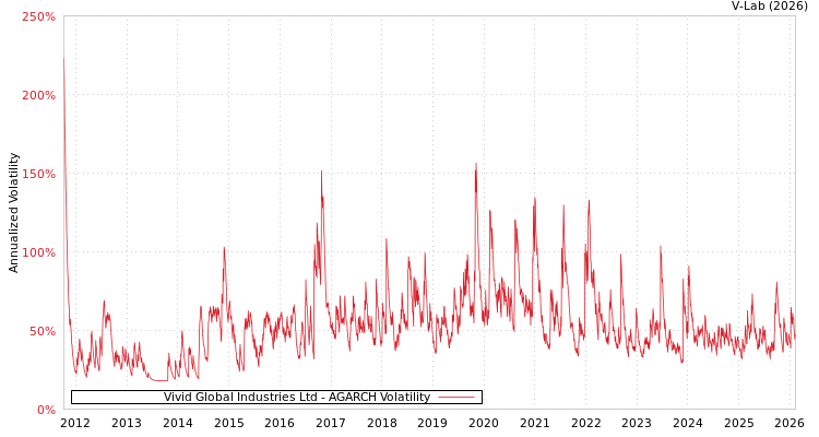 graph of Vivid Global Industries Ltd AGARCH