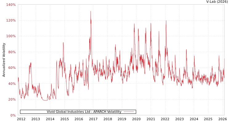 graph of Vivid Global Industries Ltd APARCH