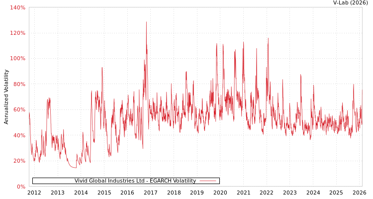 graph of Vivid Global Industries Ltd EGARCH