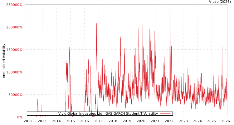 graph of Vivid Global Industries Ltd GAS-GARCH-T