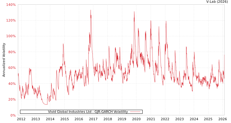 graph of Vivid Global Industries Ltd GJR-GARCH