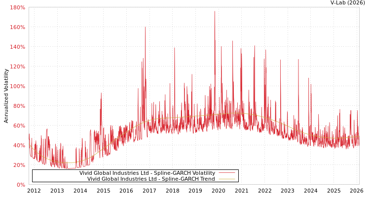 graph of Vivid Global Industries Ltd SGARCH