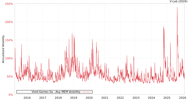 graph of Vivid Games Sa AMEM