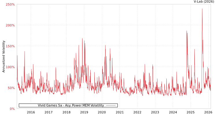 graph of Vivid Games Sa APMEM
