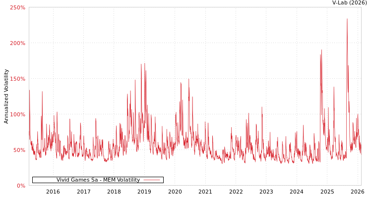 graph of Vivid Games Sa MEM