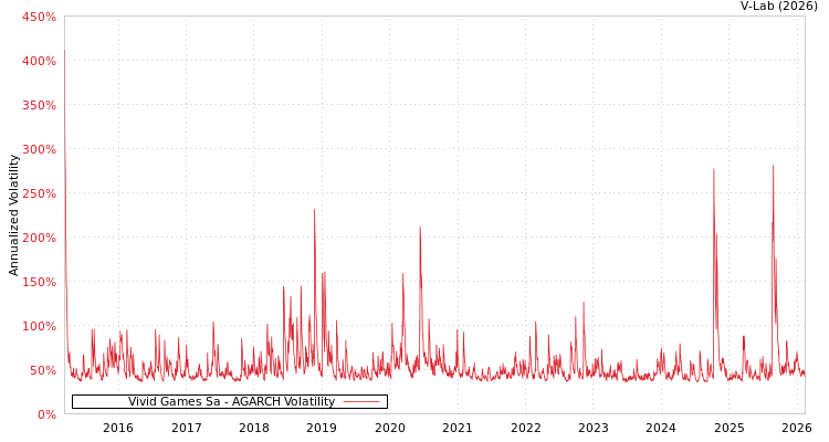 graph of Vivid Games Sa AGARCH