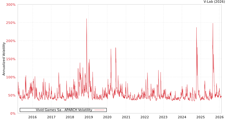 graph of Vivid Games Sa APARCH