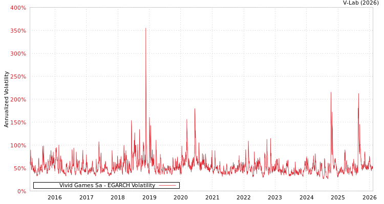 graph of Vivid Games Sa EGARCH