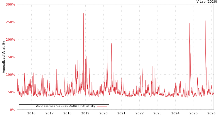 graph of Vivid Games Sa GJR-GARCH