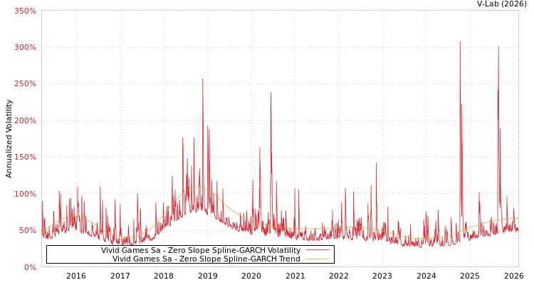 graph of Vivid Games Sa S0GARCH