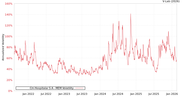 graph of Cm Hospitalar S A MEM