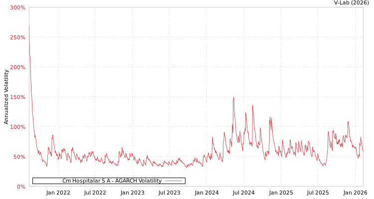 graph of Cm Hospitalar S A AGARCH