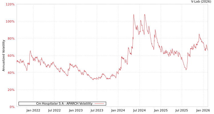 graph of Cm Hospitalar S A APARCH