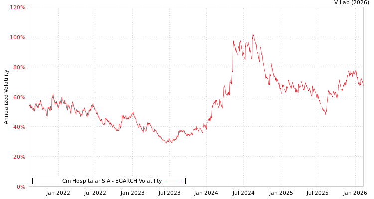graph of Cm Hospitalar S A EGARCH
