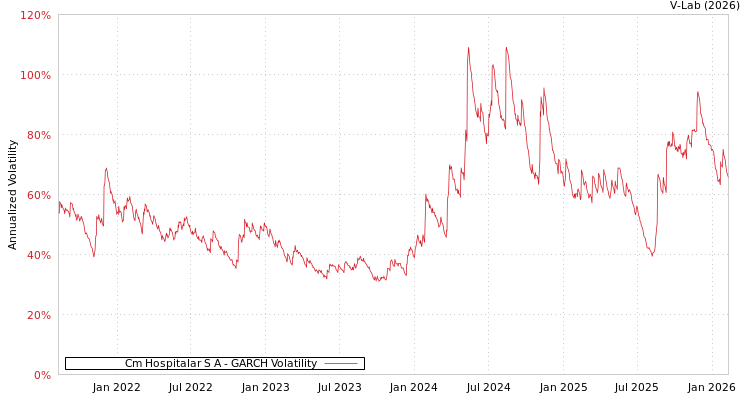 graph of Cm Hospitalar S A GARCH