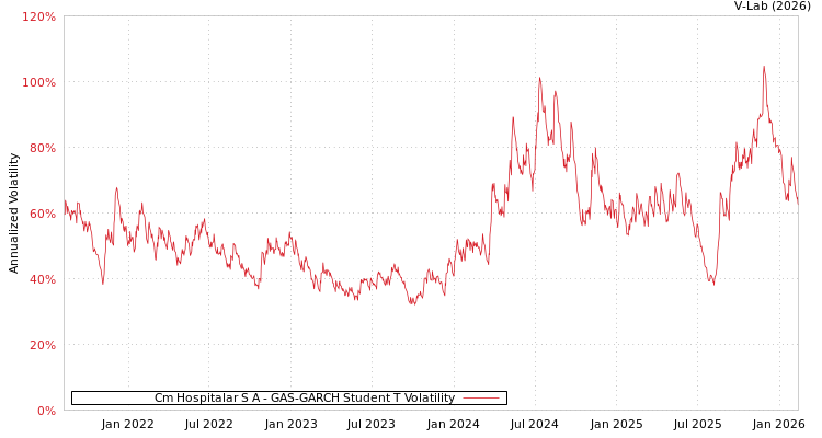 graph of Cm Hospitalar S A GAS-GARCH-T