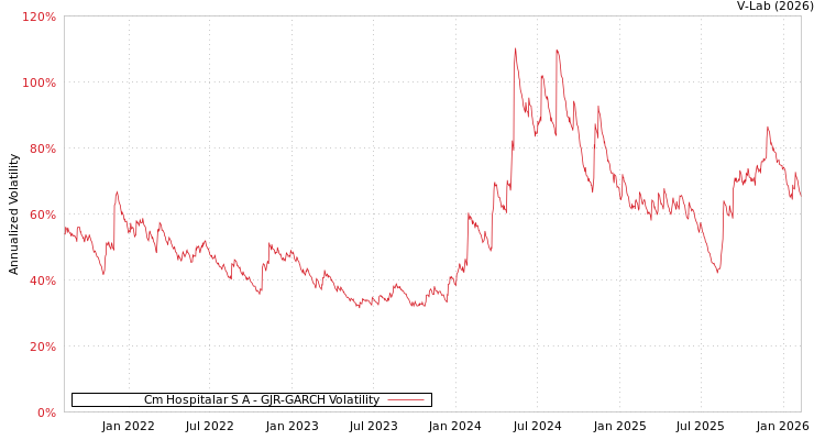 graph of Cm Hospitalar S A GJR-GARCH