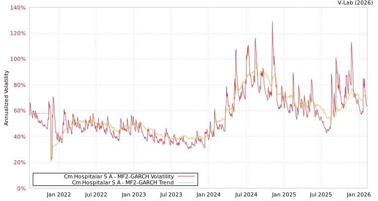 graph of Cm Hospitalar S A MF2-GARCH