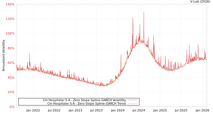 graph of Cm Hospitalar S A S0GARCH