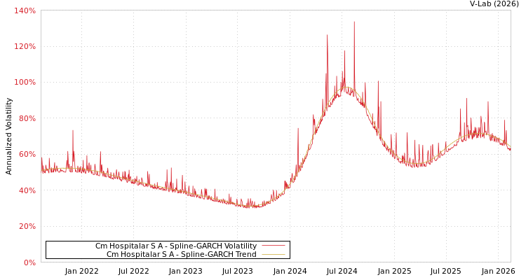 graph of Cm Hospitalar S A SGARCH