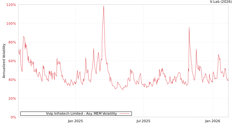 graph of Vvip Infratech Limited AMEM