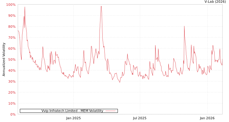 graph of Vvip Infratech Limited MEM