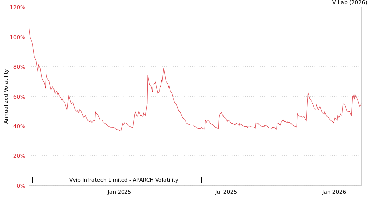 graph of Vvip Infratech Limited APARCH