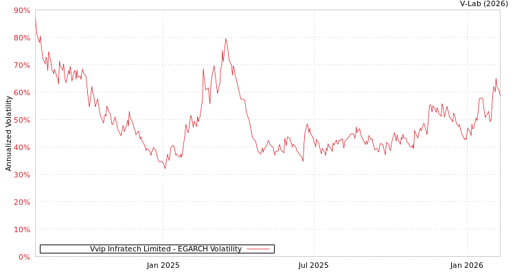 graph of Vvip Infratech Limited EGARCH