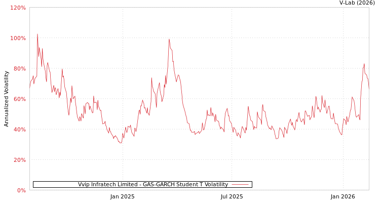 graph of Vvip Infratech Limited GAS-GARCH-T