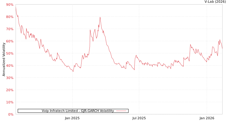 graph of Vvip Infratech Limited GJR-GARCH