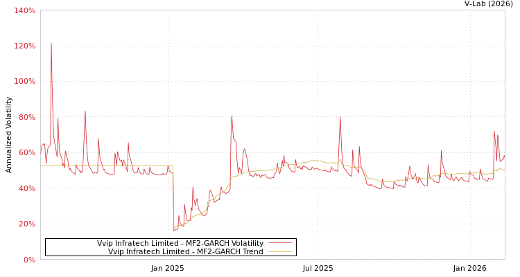graph of Vvip Infratech Limited MF2-GARCH