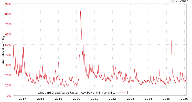 graph of Vanguard Global Value Factor APMEM