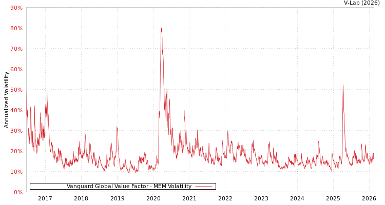 graph of Vanguard Global Value Factor MEM
