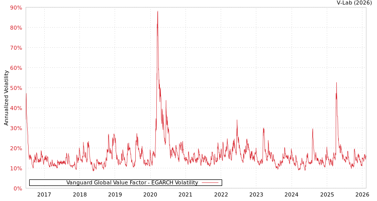 graph of Vanguard Global Value Factor EGARCH