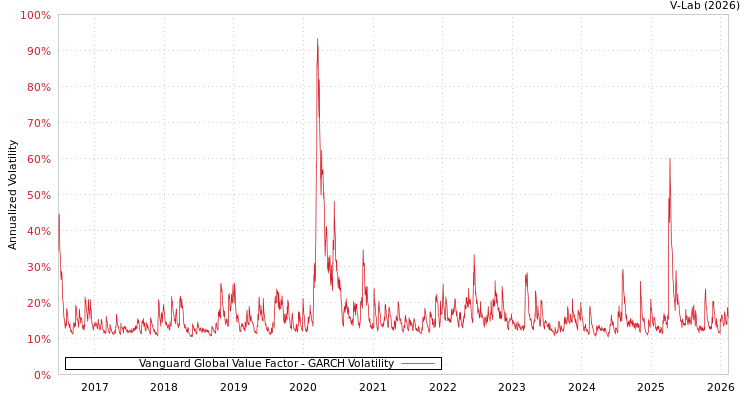 graph of Vanguard Global Value Factor GARCH